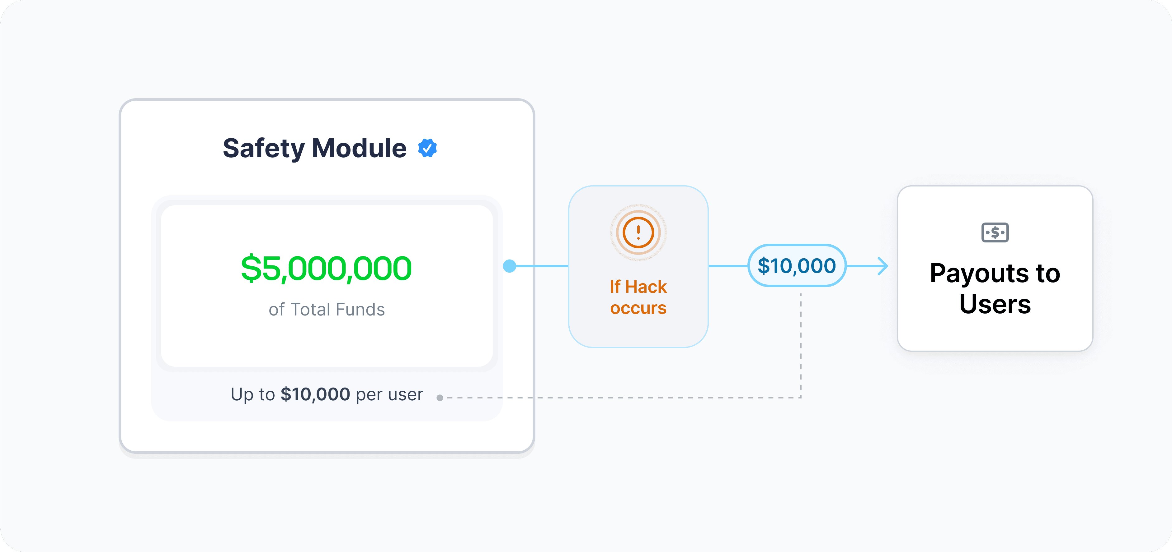 A diagram of a safety module reimbursing users up to a preset payout cap