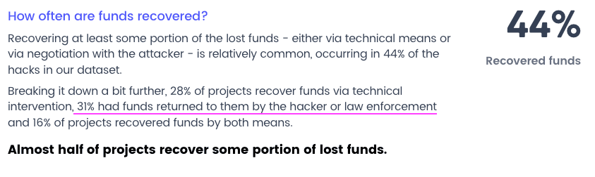 A graphic showing that only 31% of projects had funds returned